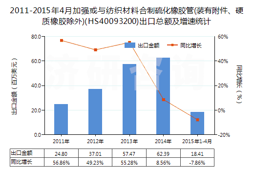 2011-2015年4月加強或與紡織材料合制硫化橡膠管(裝有附件、硬質(zhì)橡膠除外)(HS40093200)出口總額及增速統(tǒng)計